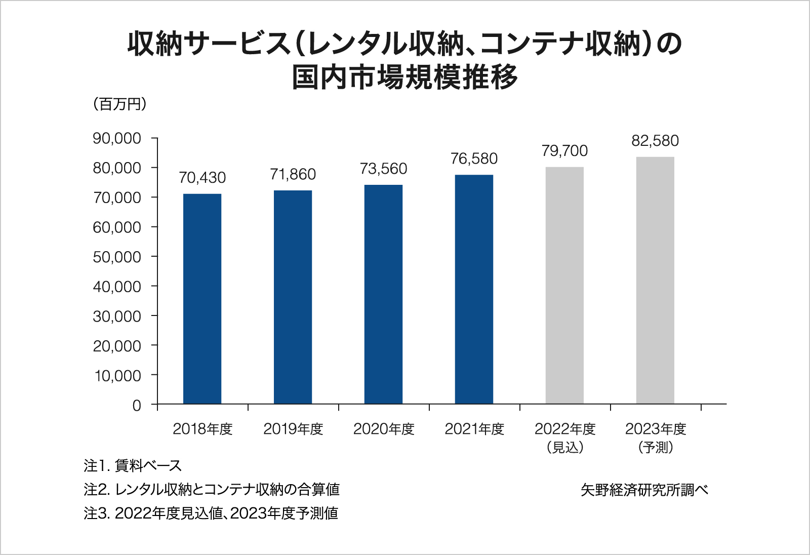 トランクルーム事業の将来性