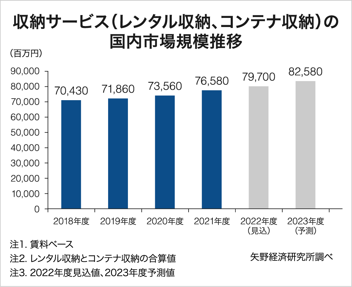 トランクルーム事業の将来性