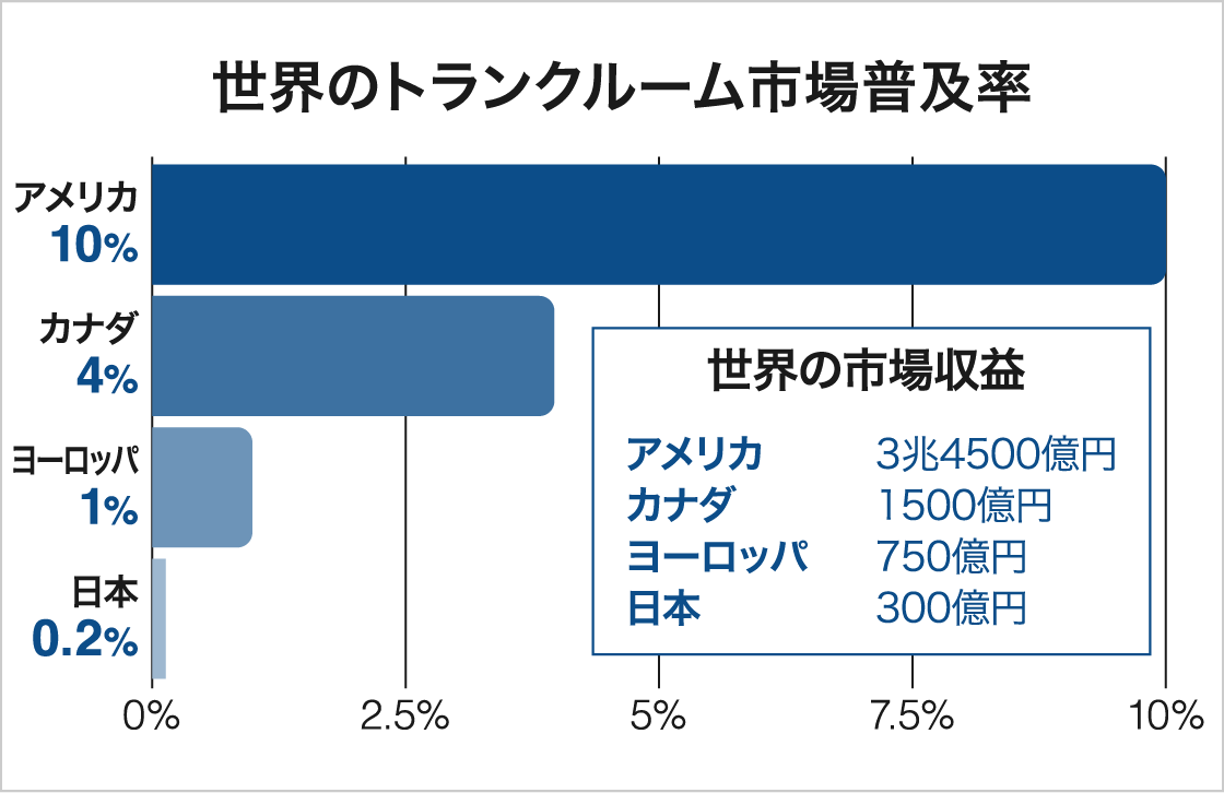 世界では2兆円市場に