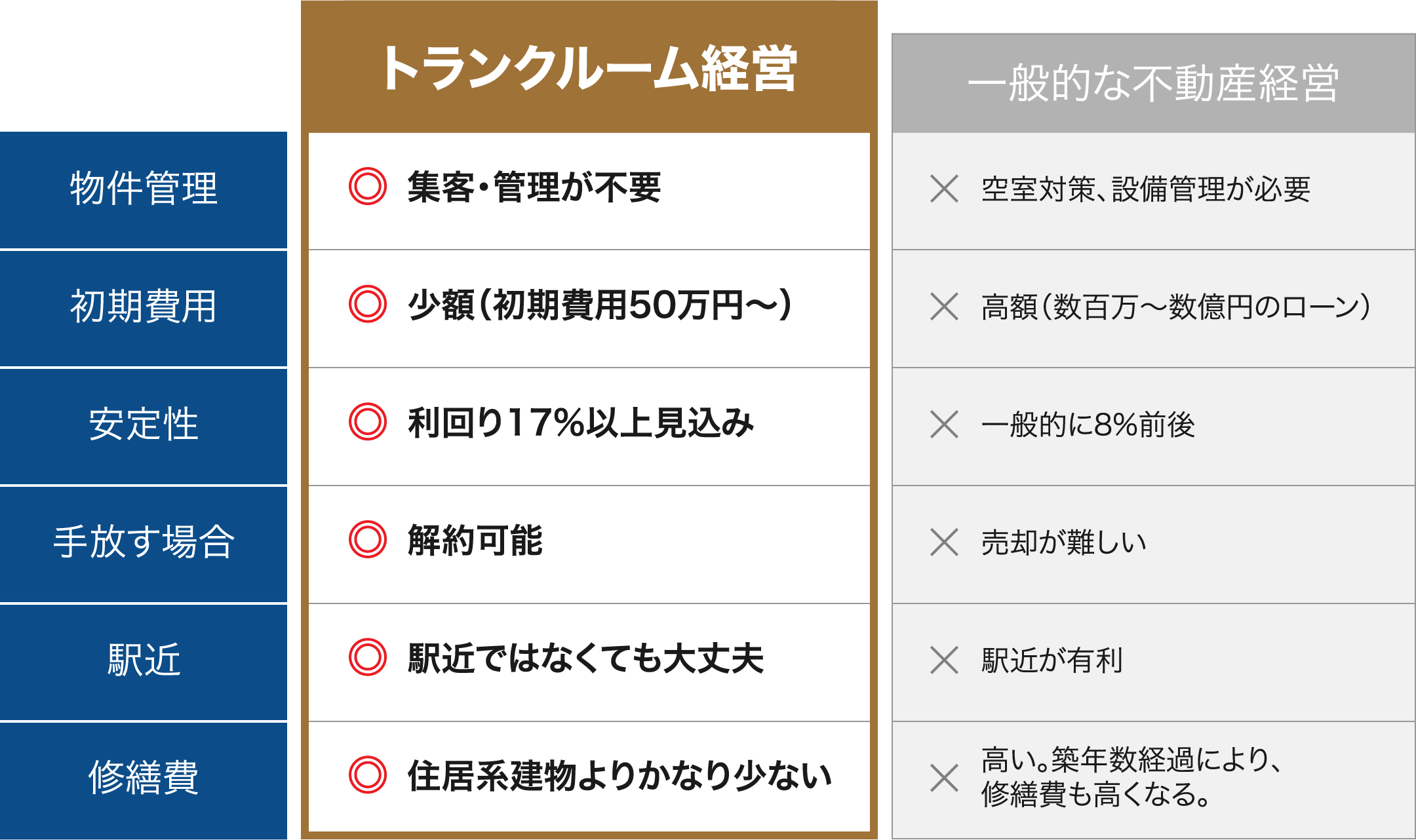 一般的な不動産投資との比較