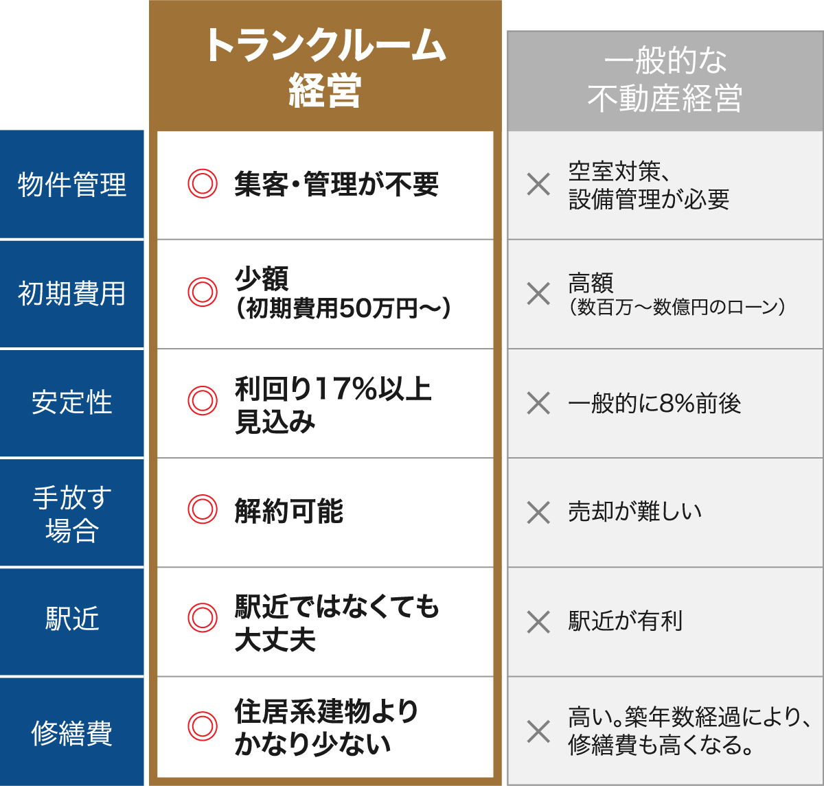 一般的な不動産投資との比較