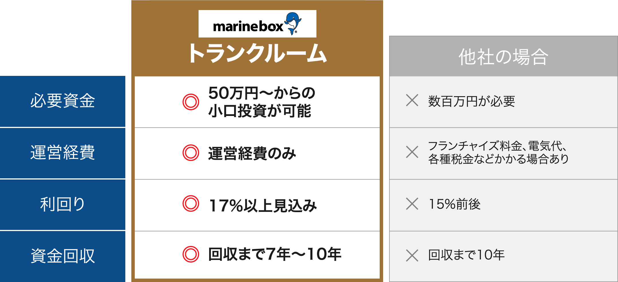 他社屋内型トランクルーム投資との比較