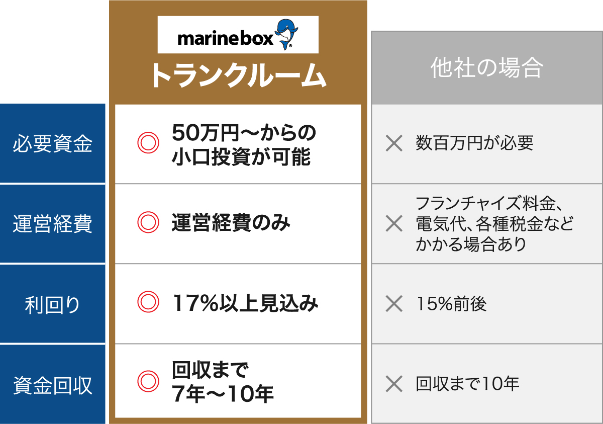 他社屋内型トランクルーム投資との比較